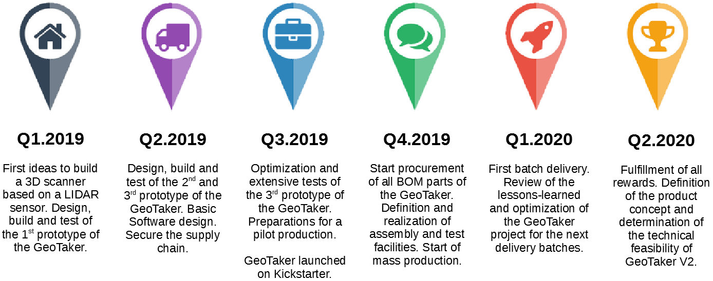 Timeline of the GeoTaker project